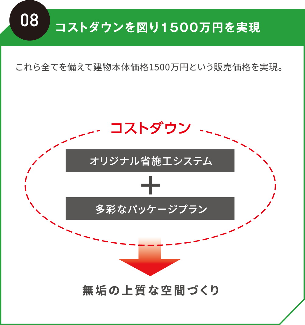 コストダウンを図り1500万円を実現